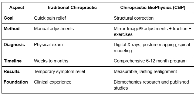 Key Differences Between Chiropractic BioPhysics and Traditional Chiropractic