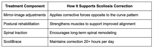 Integrating ScoliBrace with Chiropractic BioPhysics (CBP)