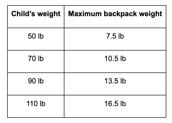 safe-backpack-weight-for-children